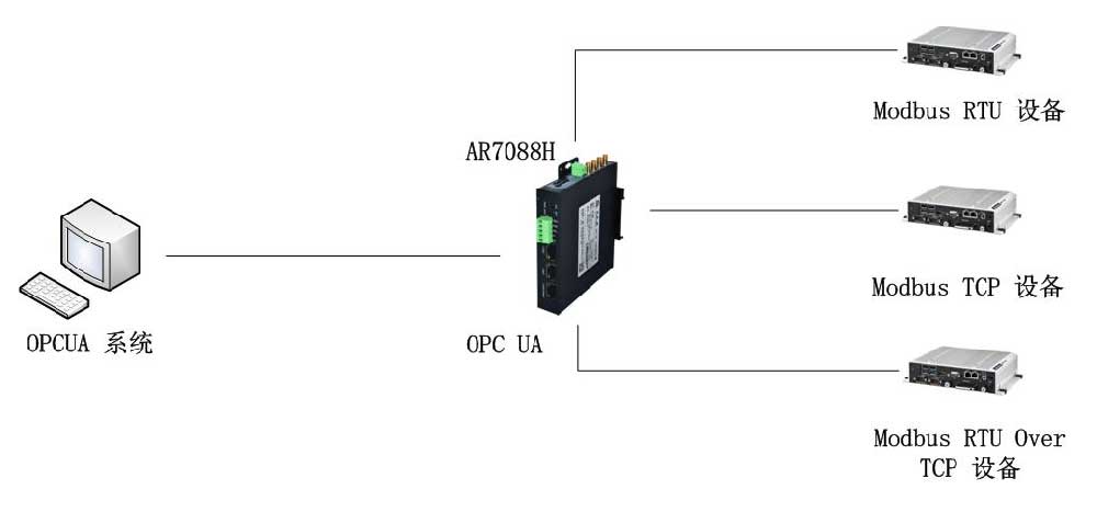 愛陸通5G OPC UA網關基于modbus應用實操手冊···