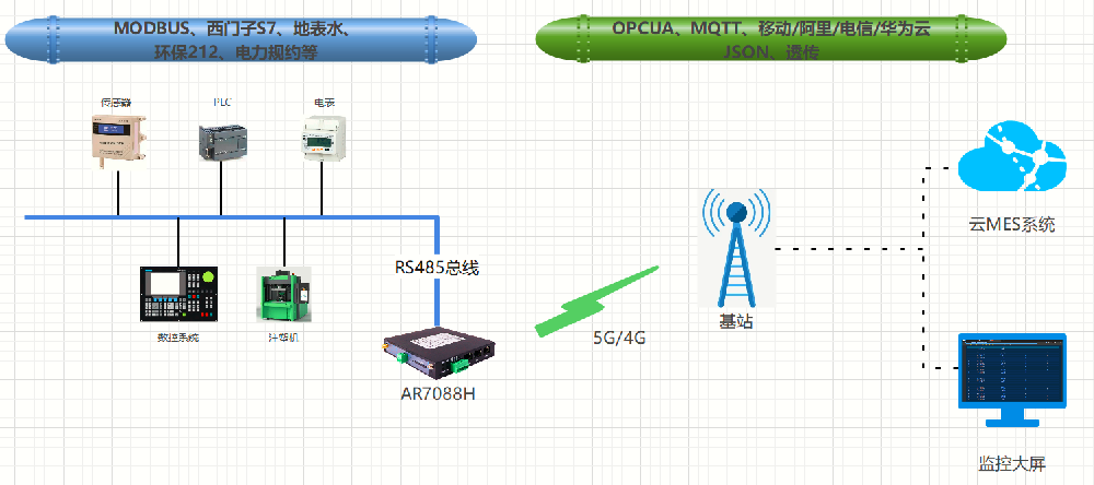 愛陸通5G MQTT工業網關實操用例