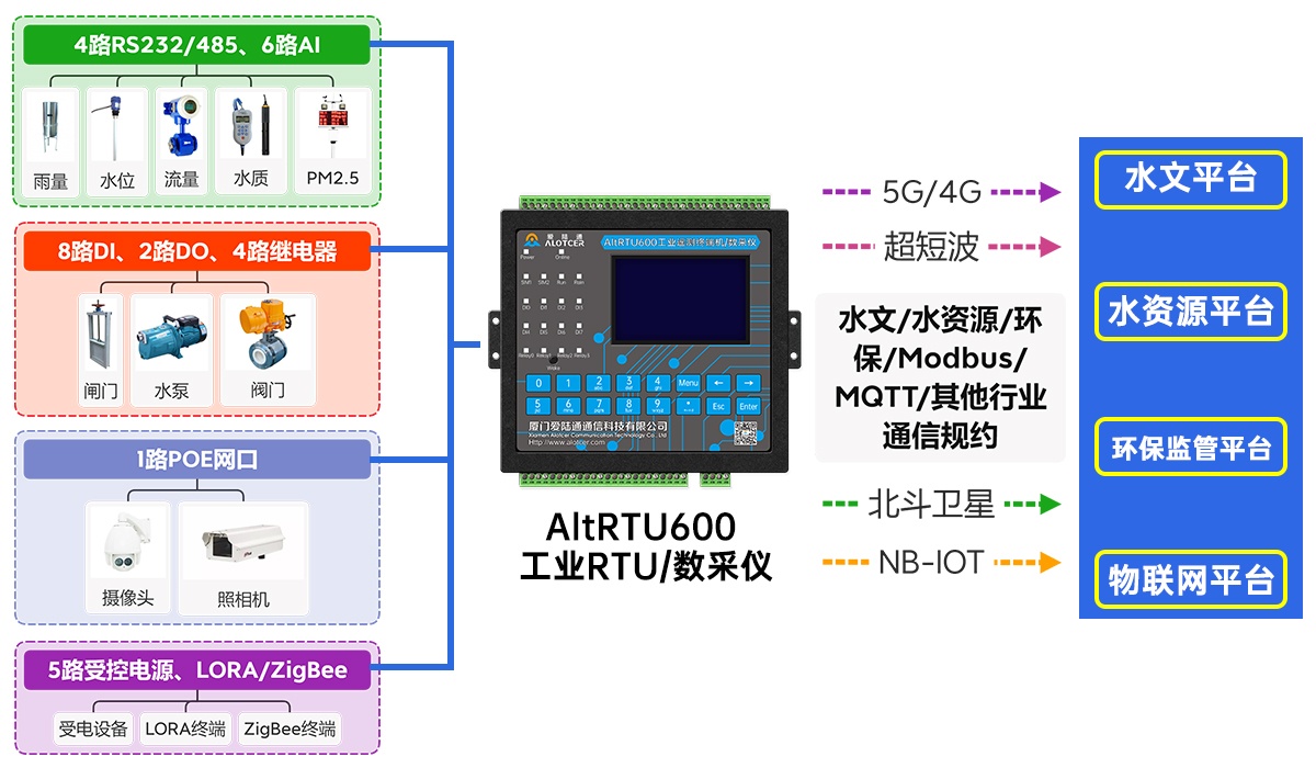 5G水利遙測終端機