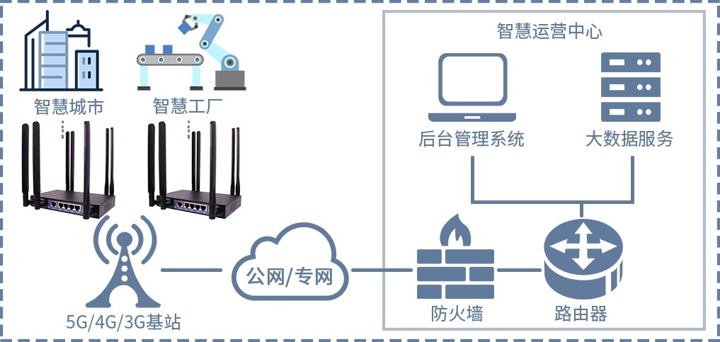 5G工業網關