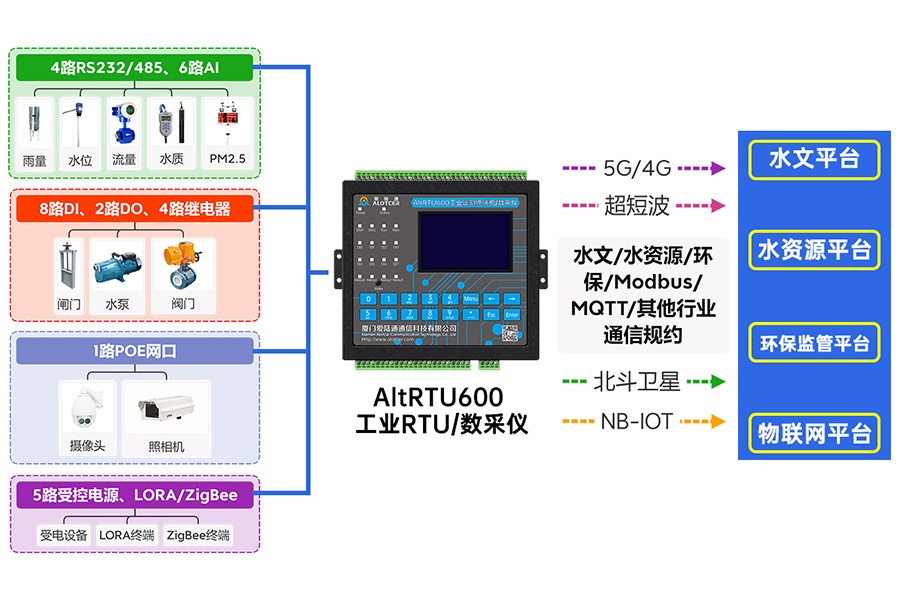 5G地下水水位監測遙測終端機RTU